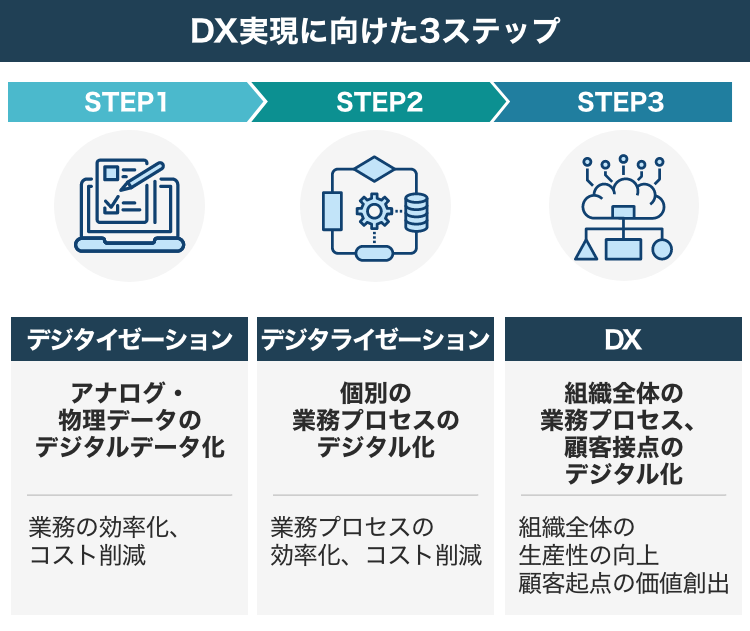 DX(デジタルトランスフォーメーション)とは？意味や必要性、進め方  