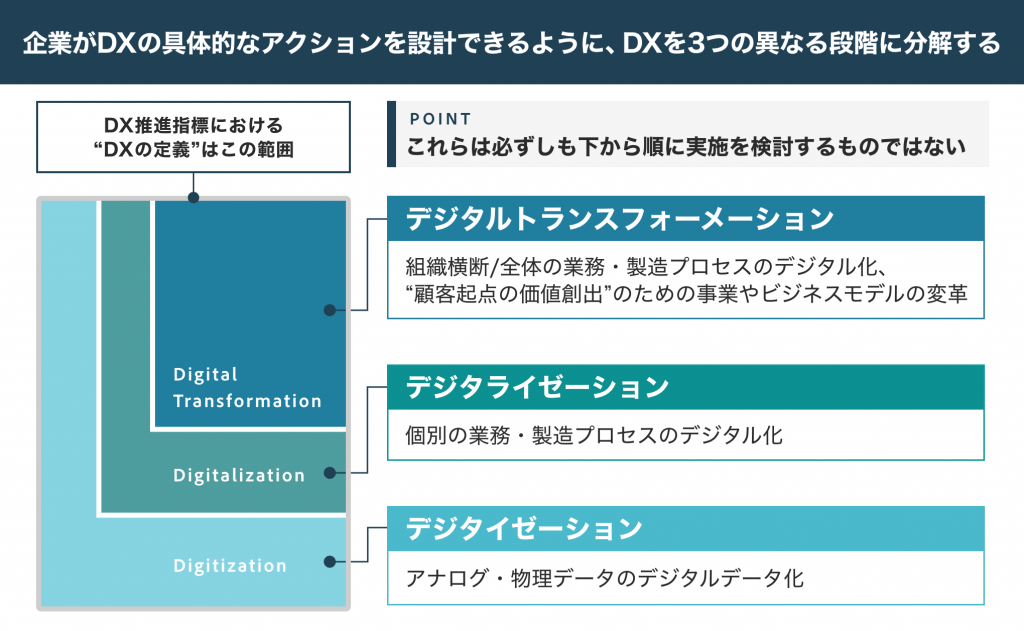 経済産業省におけるDX(デジタルトランスフォーメーション)の3つの異なる段階