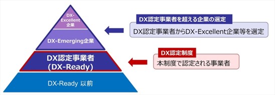 経済産業省におけるDX推進状況の４段階