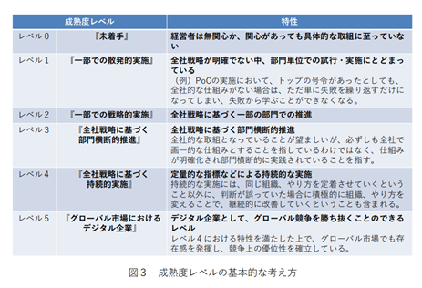 経済産業省におけるDX推進の成熟度6段階の評価