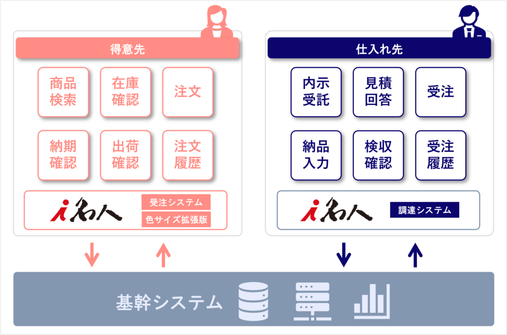 企業間取引に特化したWeb受注・調達システム「ｉ名人」｜ユーザック