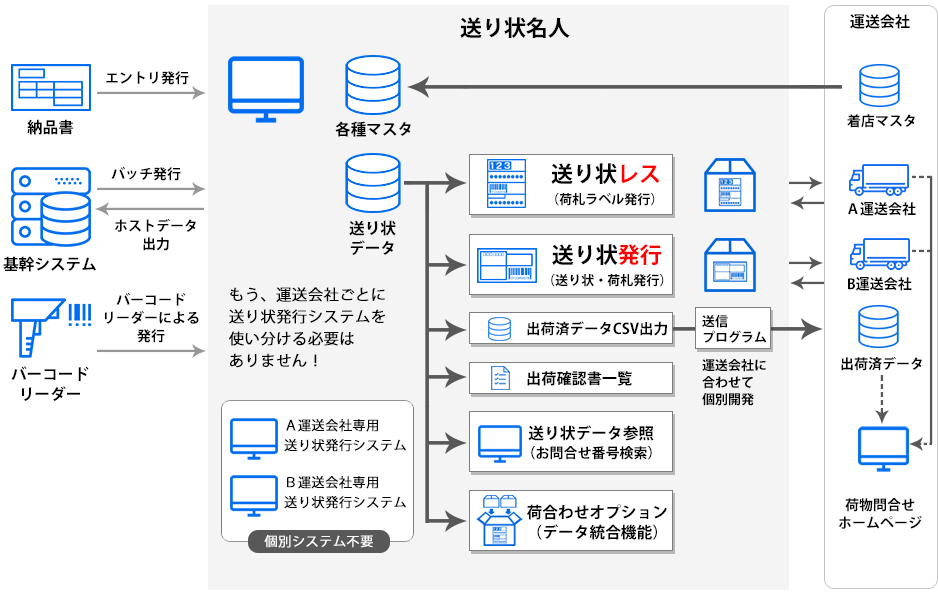 送り状名人 Edi対応 送り状 ラベル発行システム ユーザックシステム