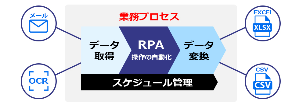 Ocr Rpa 連携rpaマガジン Onlineユーザックシステム ユーザック