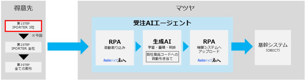 受注AIエージェントによる実証実験のイメージ